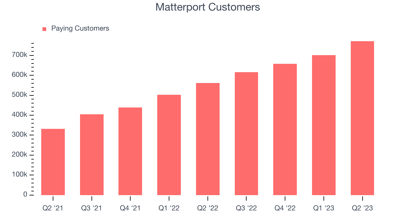 Matterport Customers