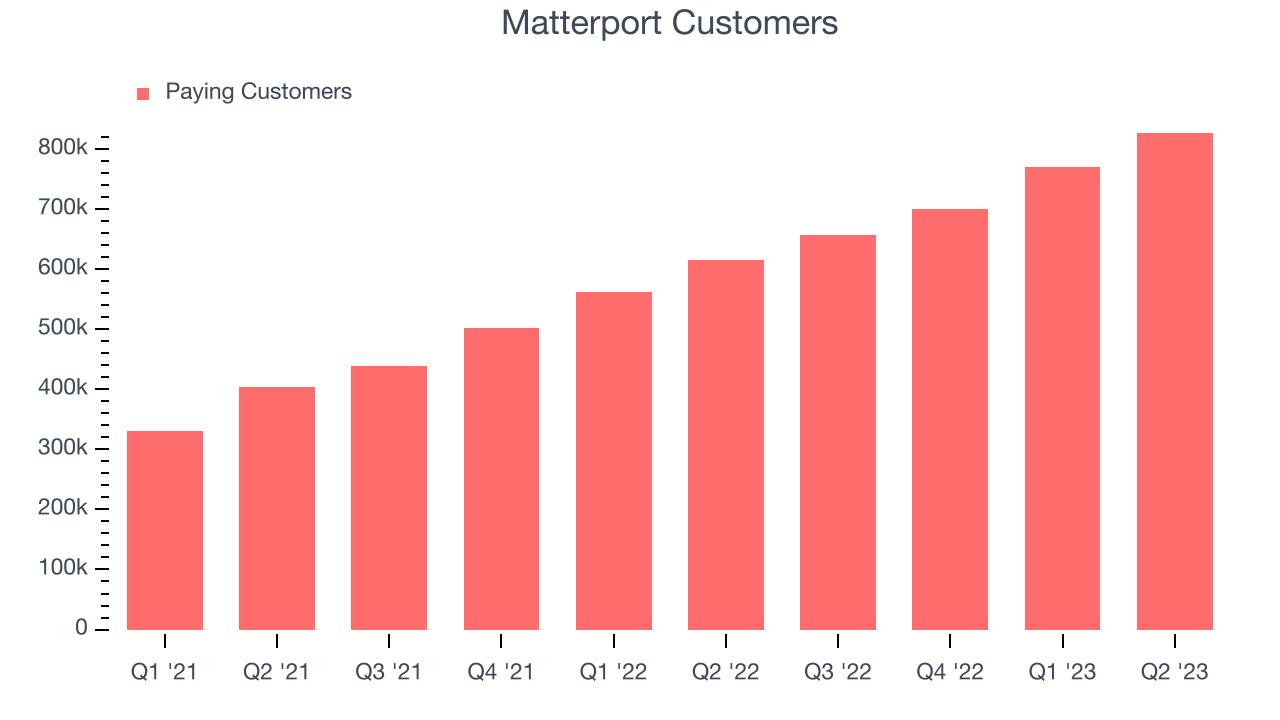 Matterport Customers
