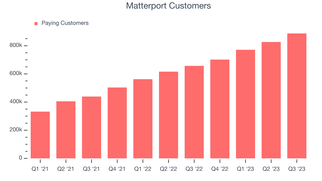 Matterport Customers