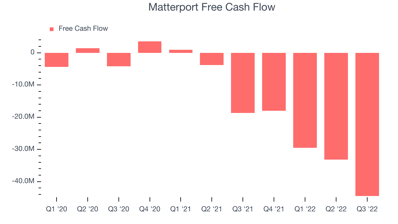 Matterport Free Cash Flow