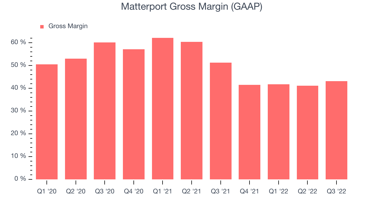 Matterport Gross Margin (GAAP)