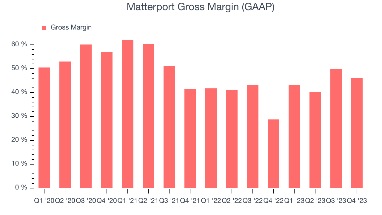 Matterport Gross Margin (GAAP)