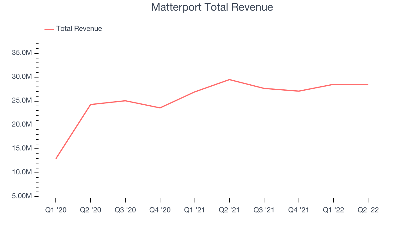 Matterport Total Revenue