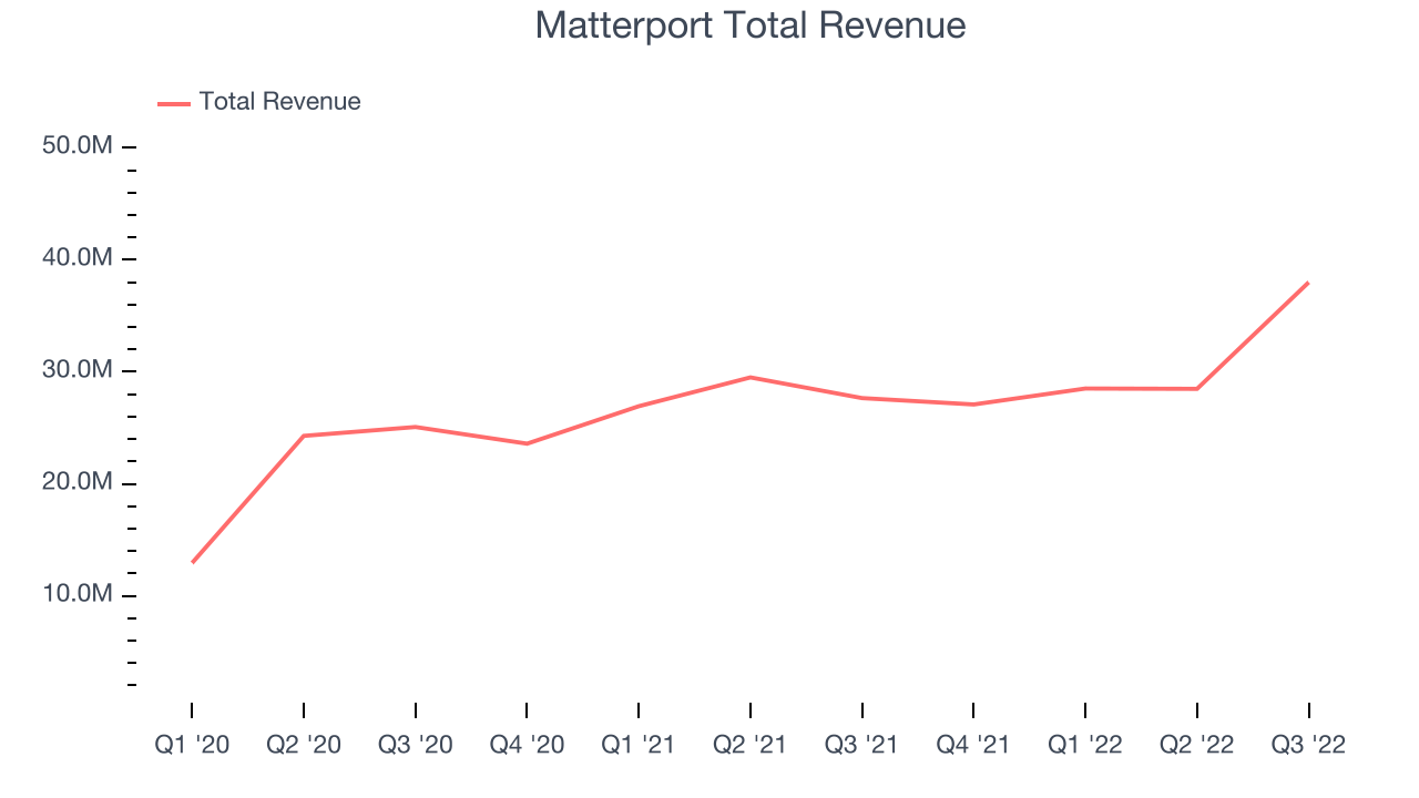 Matterport Total Revenue