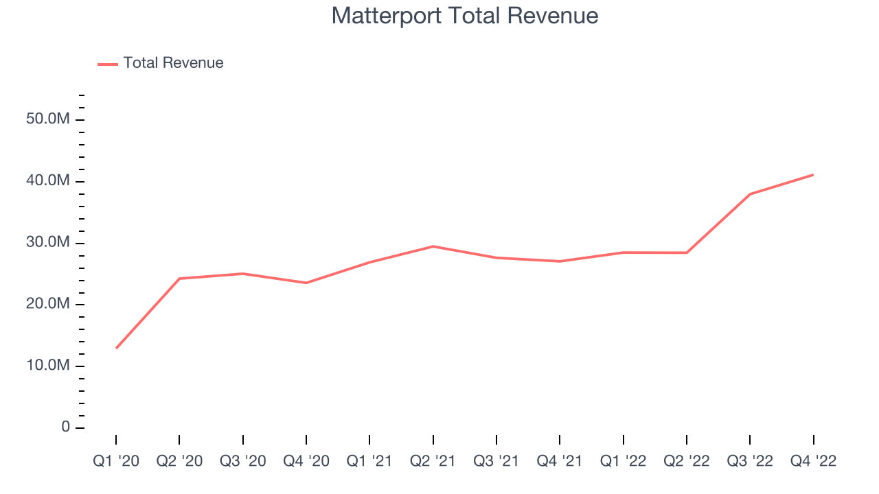 Matterport Total Revenue