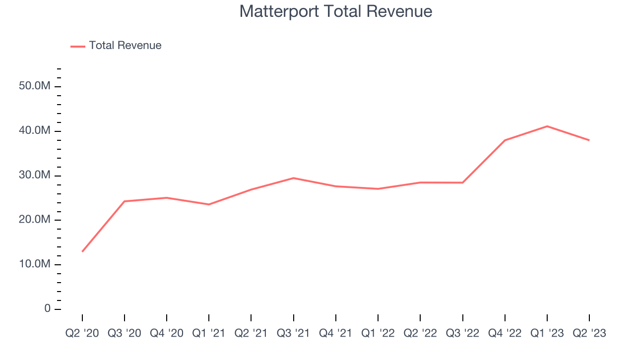 Matterport Total Revenue