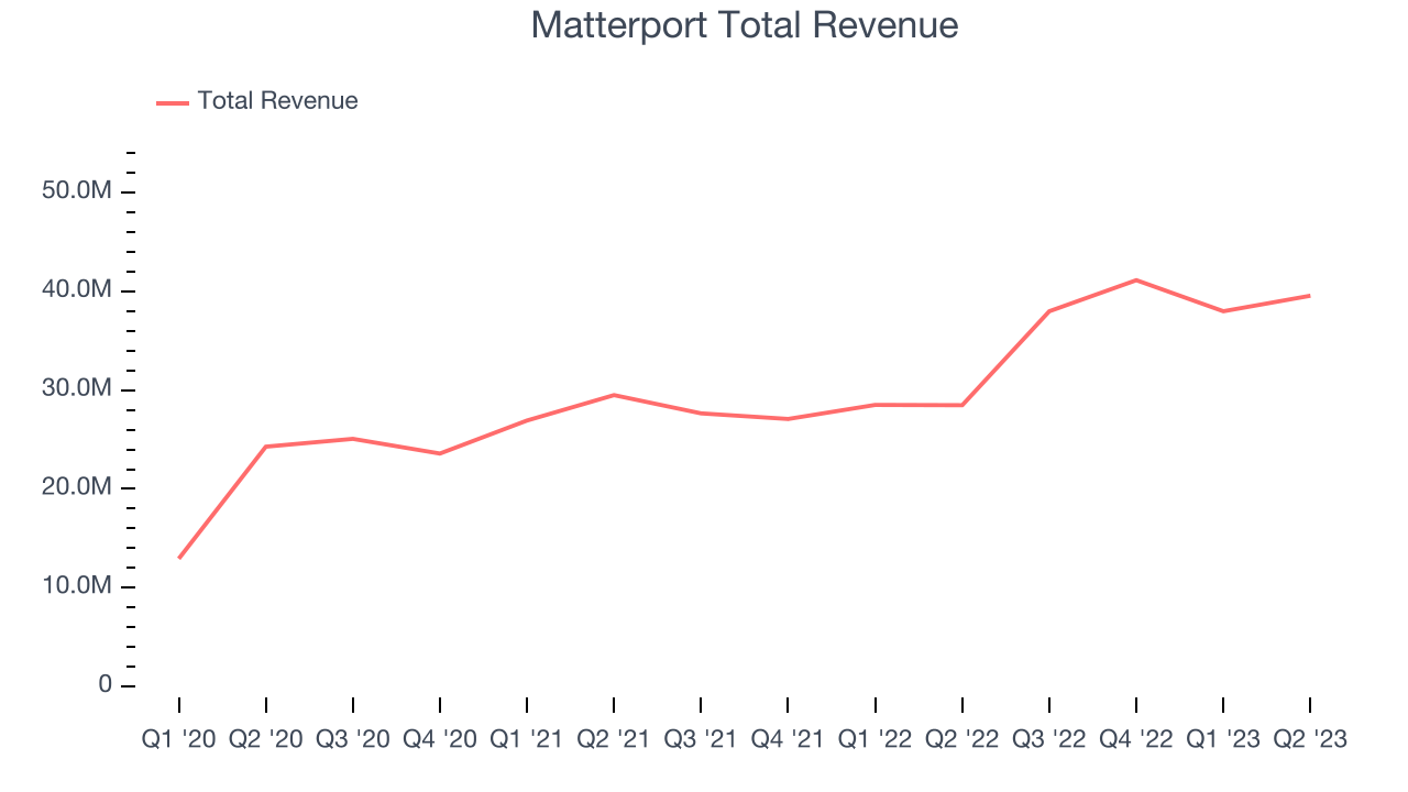 Matterport Total Revenue