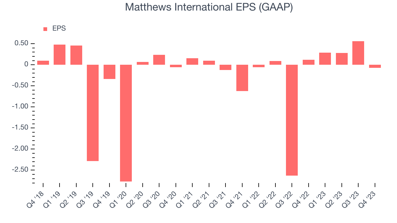 Matthews International EPS (GAAP)