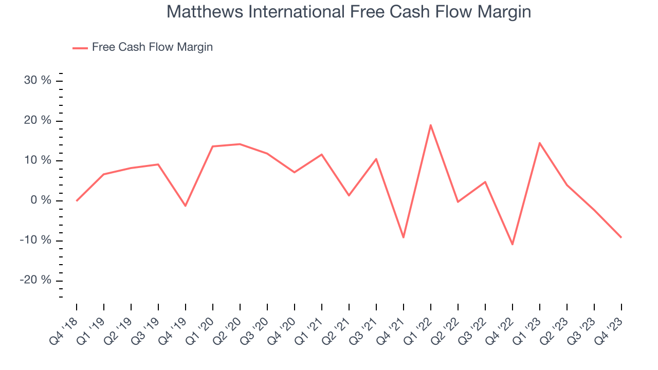 Matthews International Free Cash Flow Margin