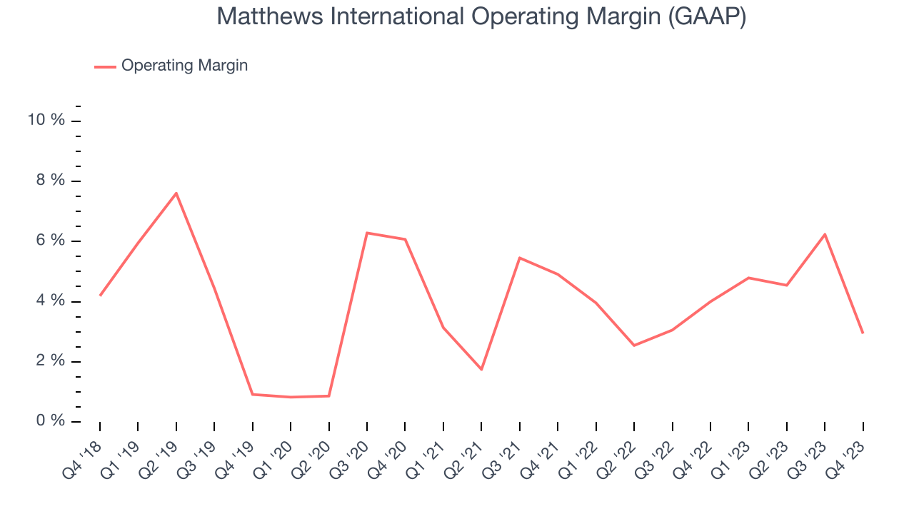 Matthews International Operating Margin (GAAP)