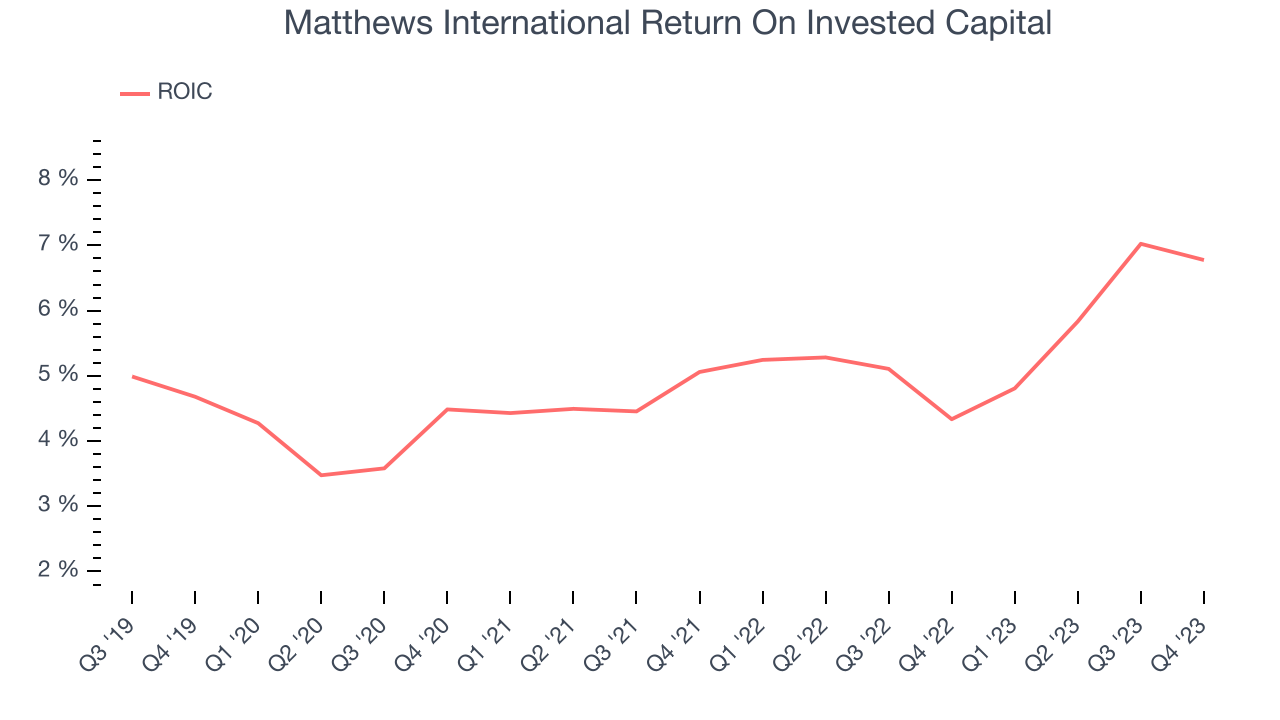 Matthews International Return On Invested Capital