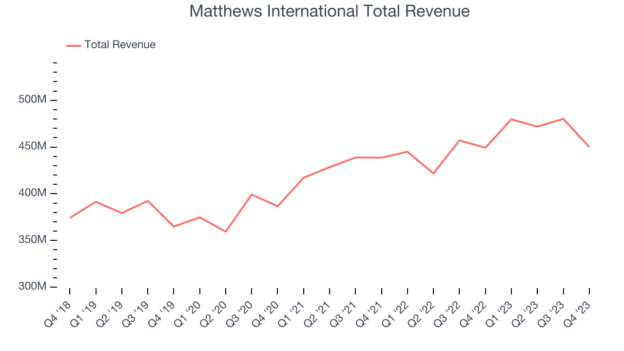 Matthews International Total Revenue
