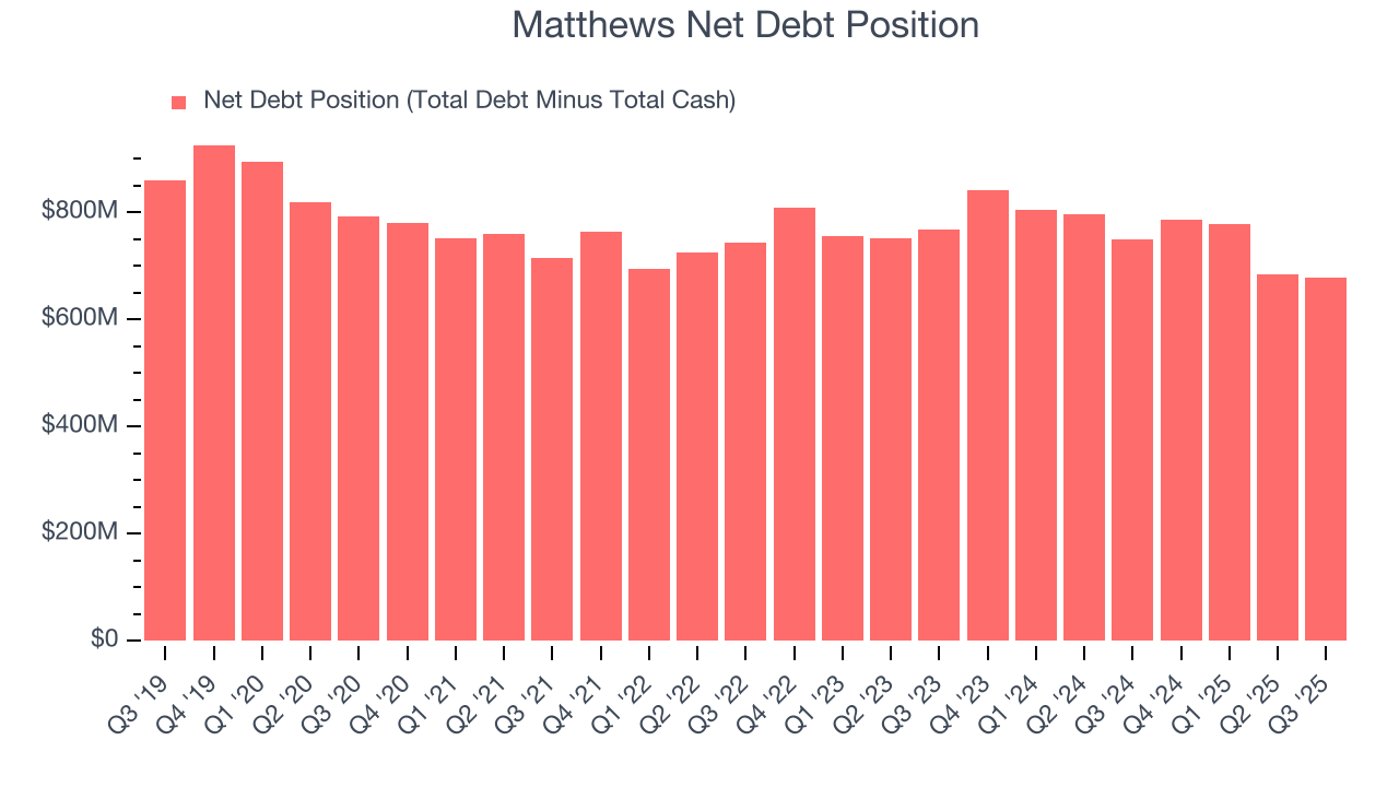 Matthews Net Debt Position