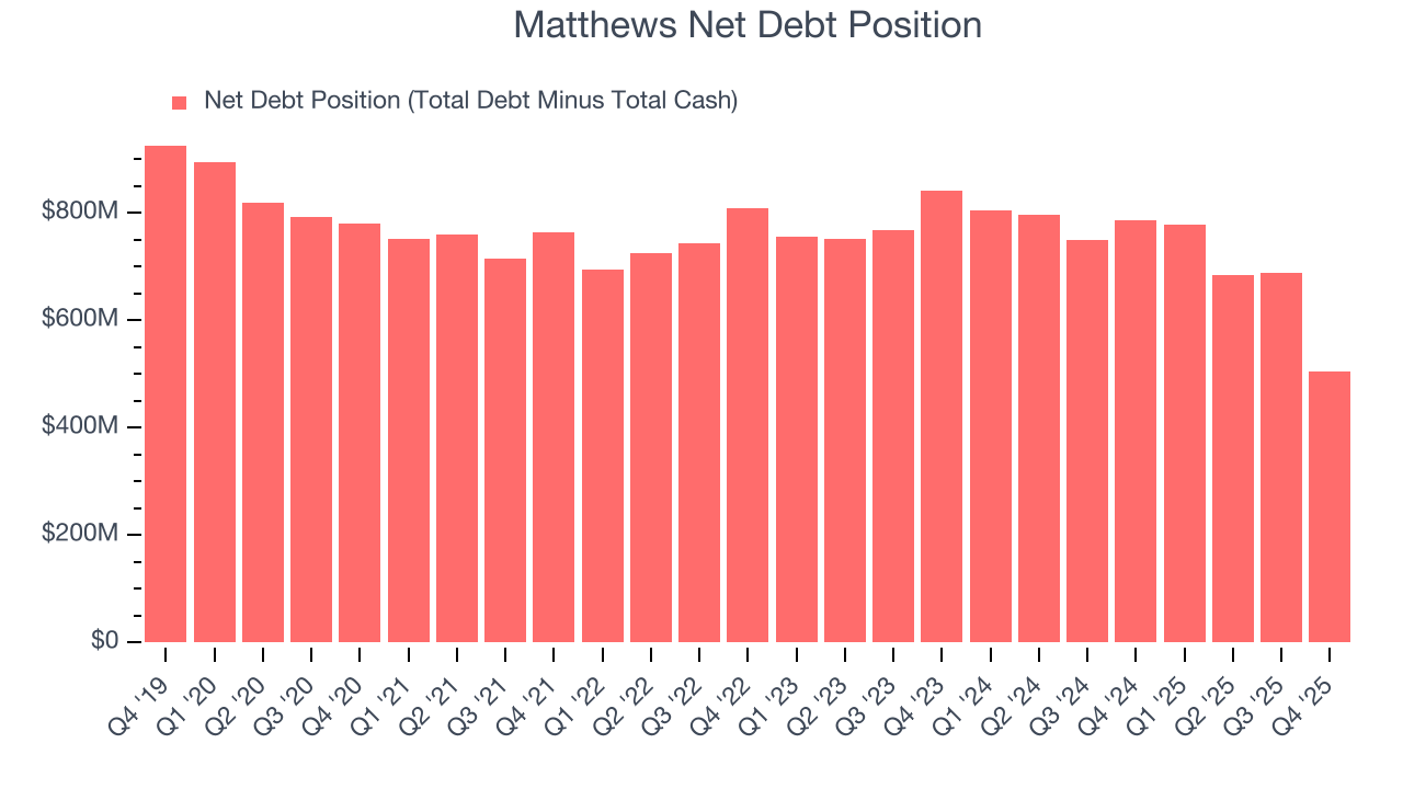 Matthews Net Debt Position
