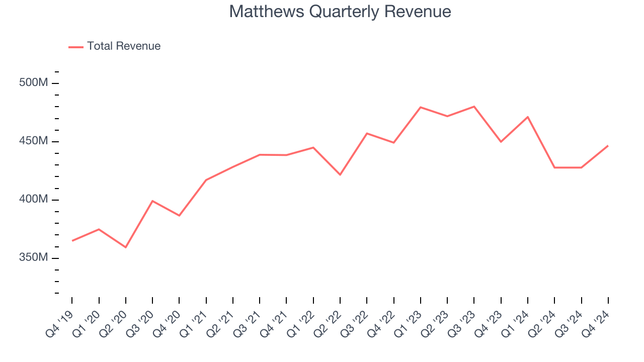 Matthews Quarterly Revenue