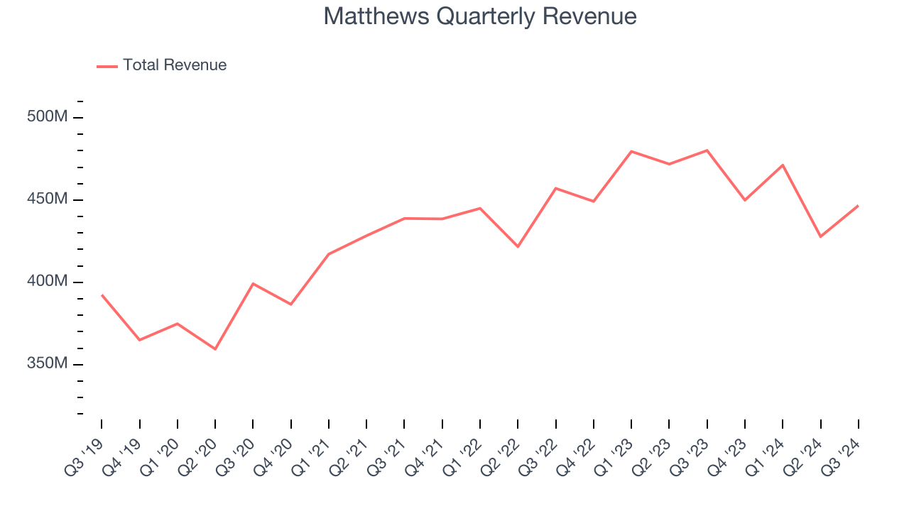 Matthews Quarterly Revenue