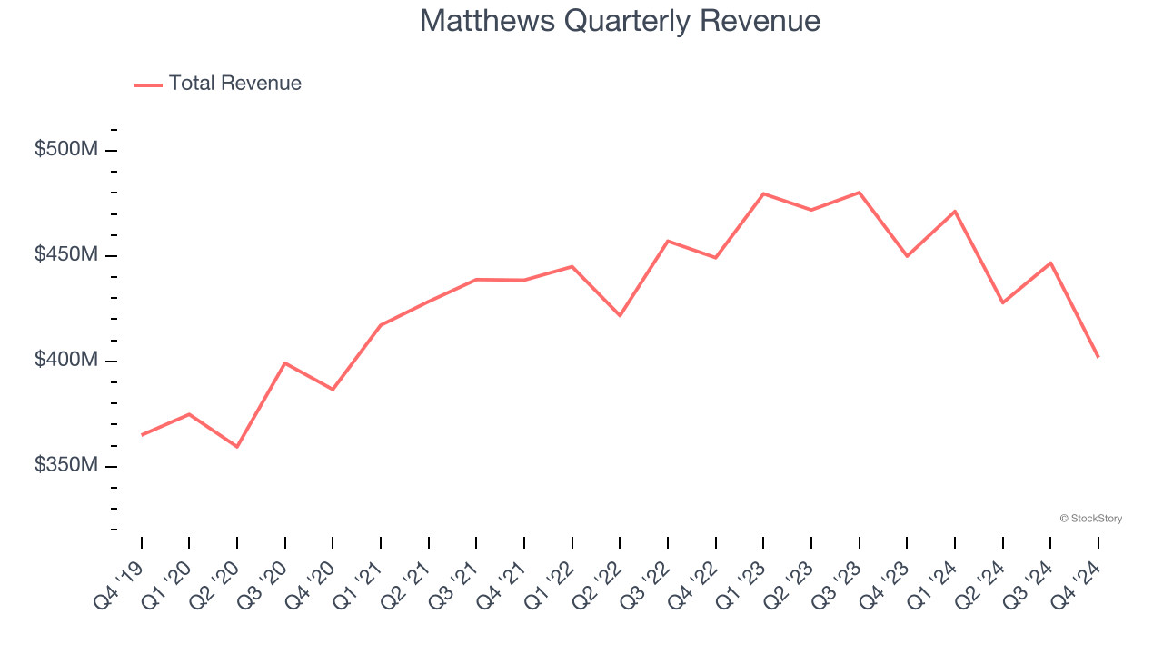 Matthews Quarterly Revenue