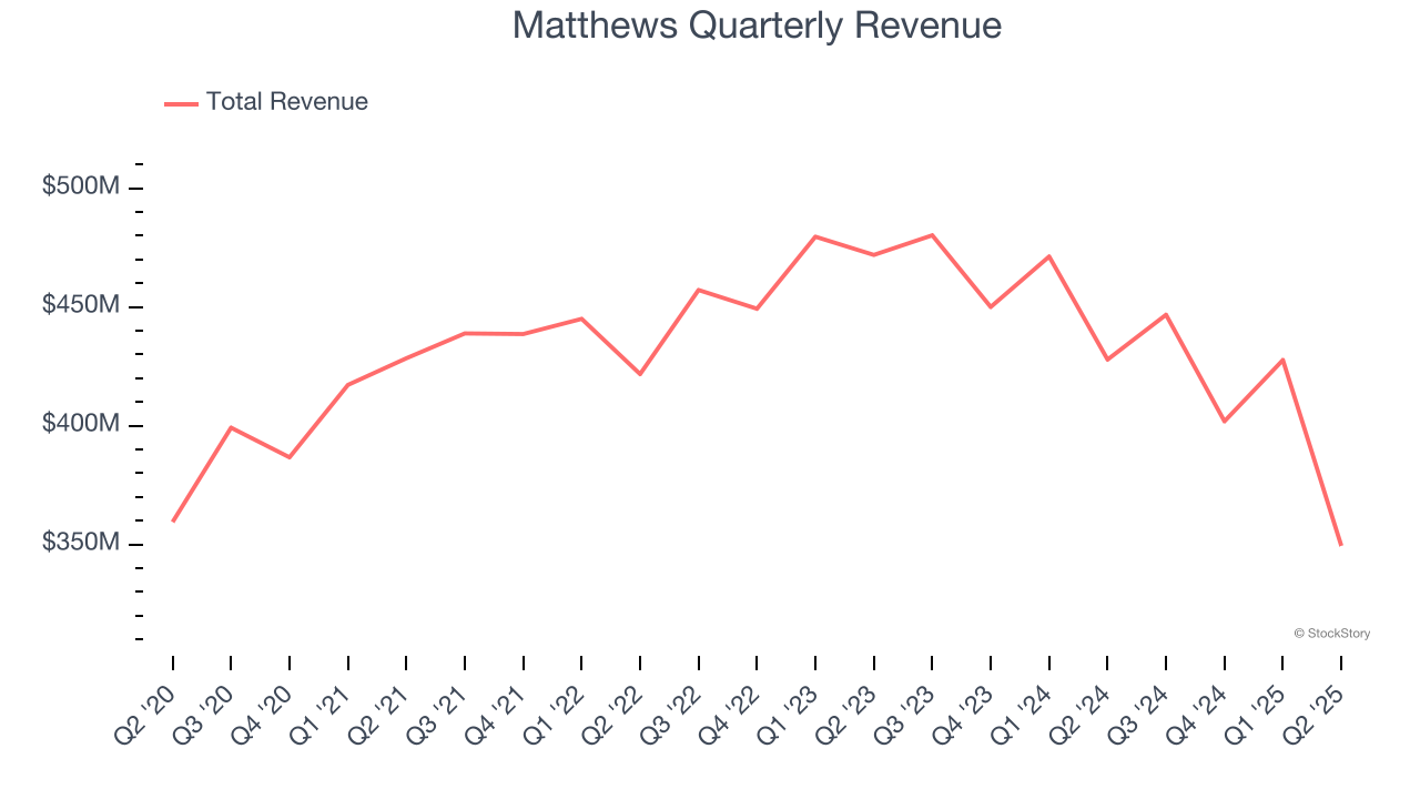 Matthews Quarterly Revenue