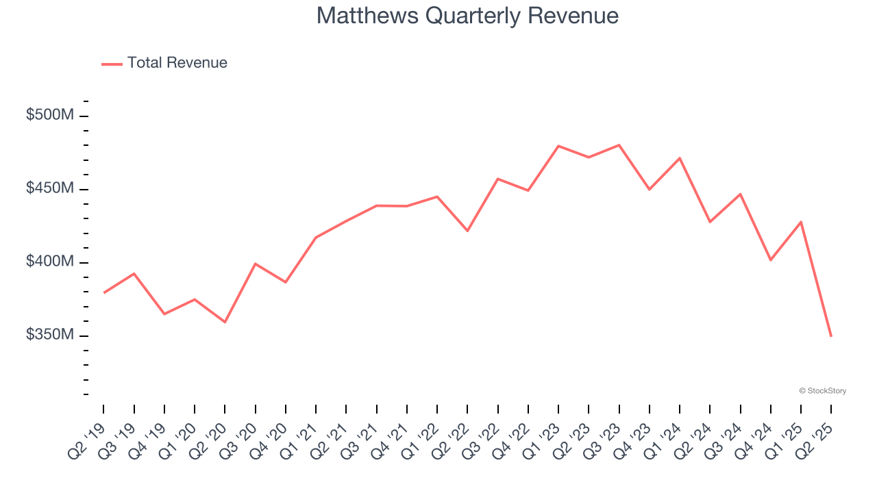 Matthews Quarterly Revenue