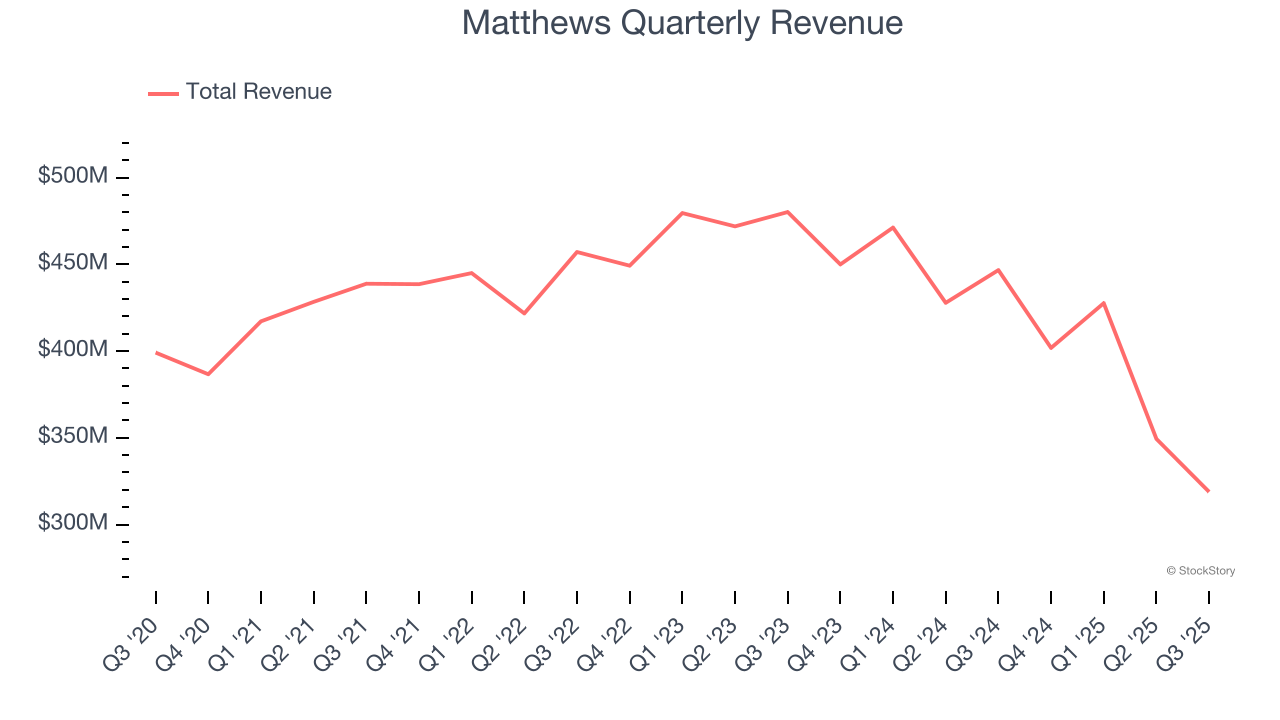 Matthews Quarterly Revenue