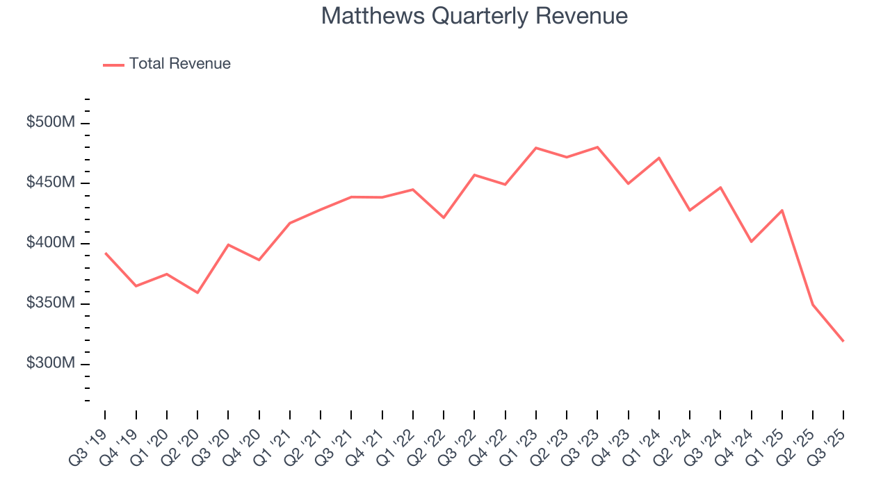 Matthews Quarterly Revenue