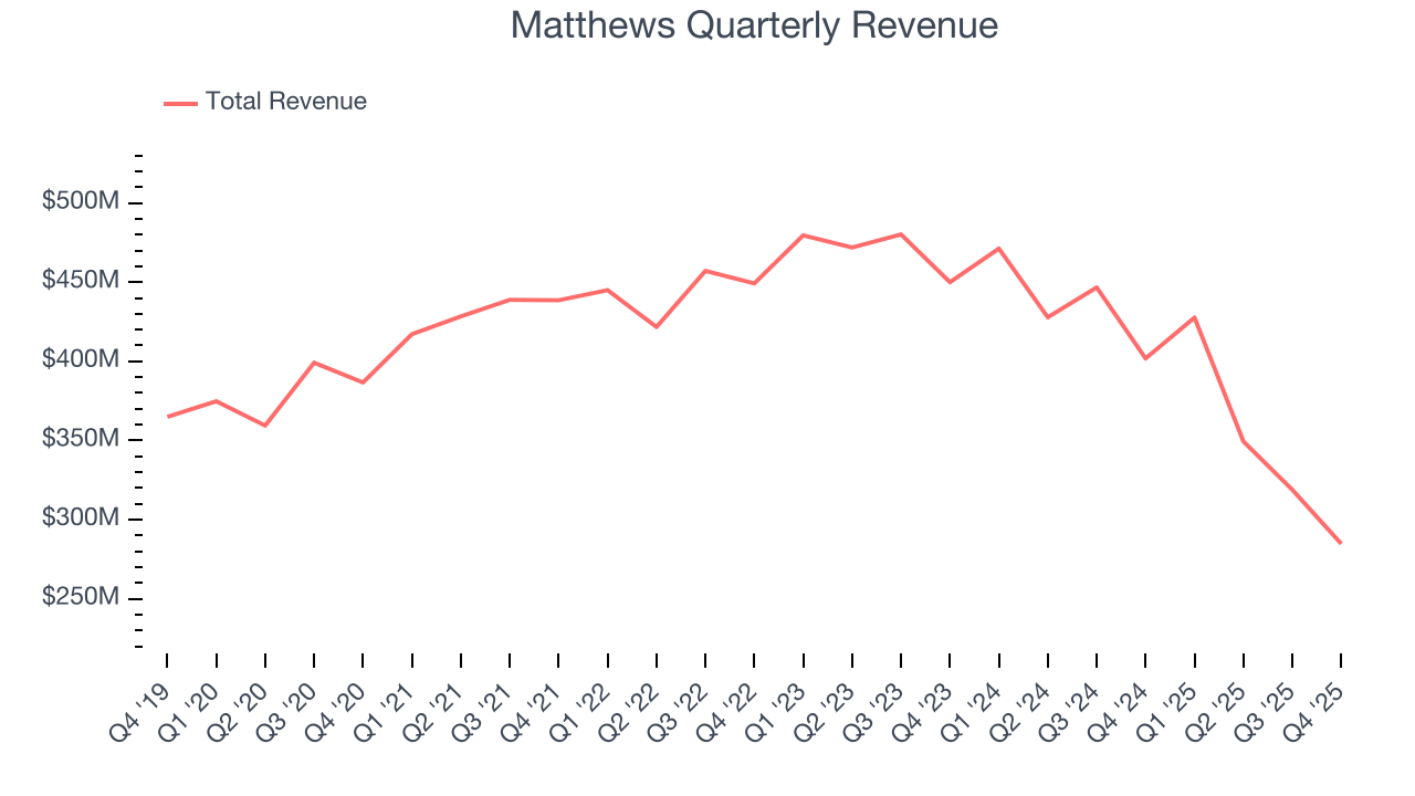 Matthews Quarterly Revenue