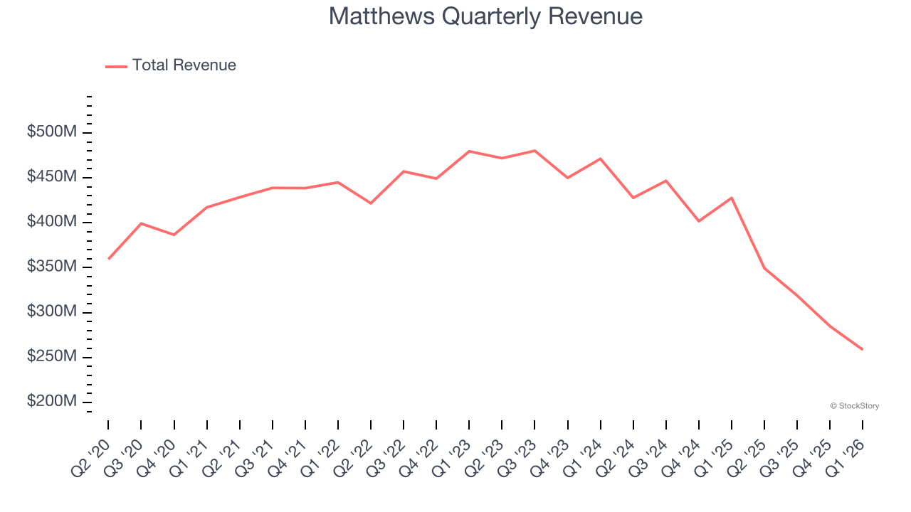 Matthews Quarterly Revenue