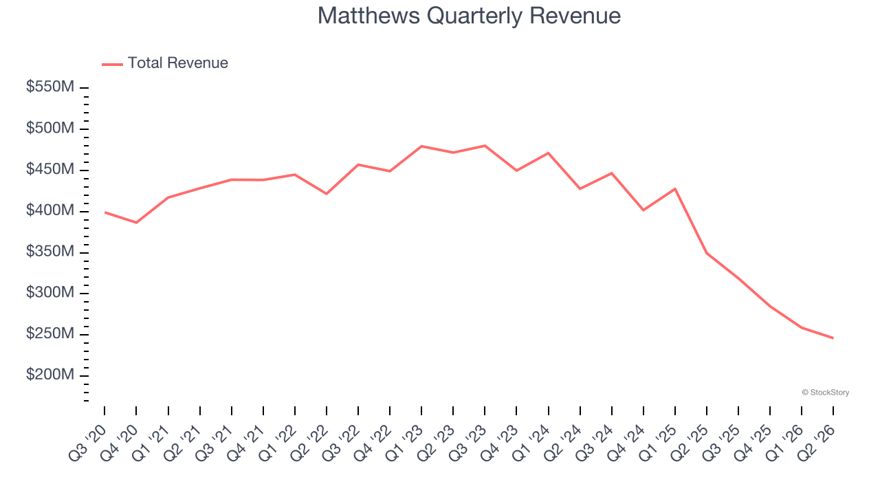 Matthews Quarterly Revenue