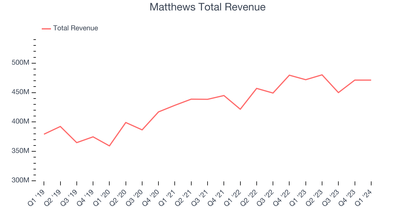 Matthews Total Revenue