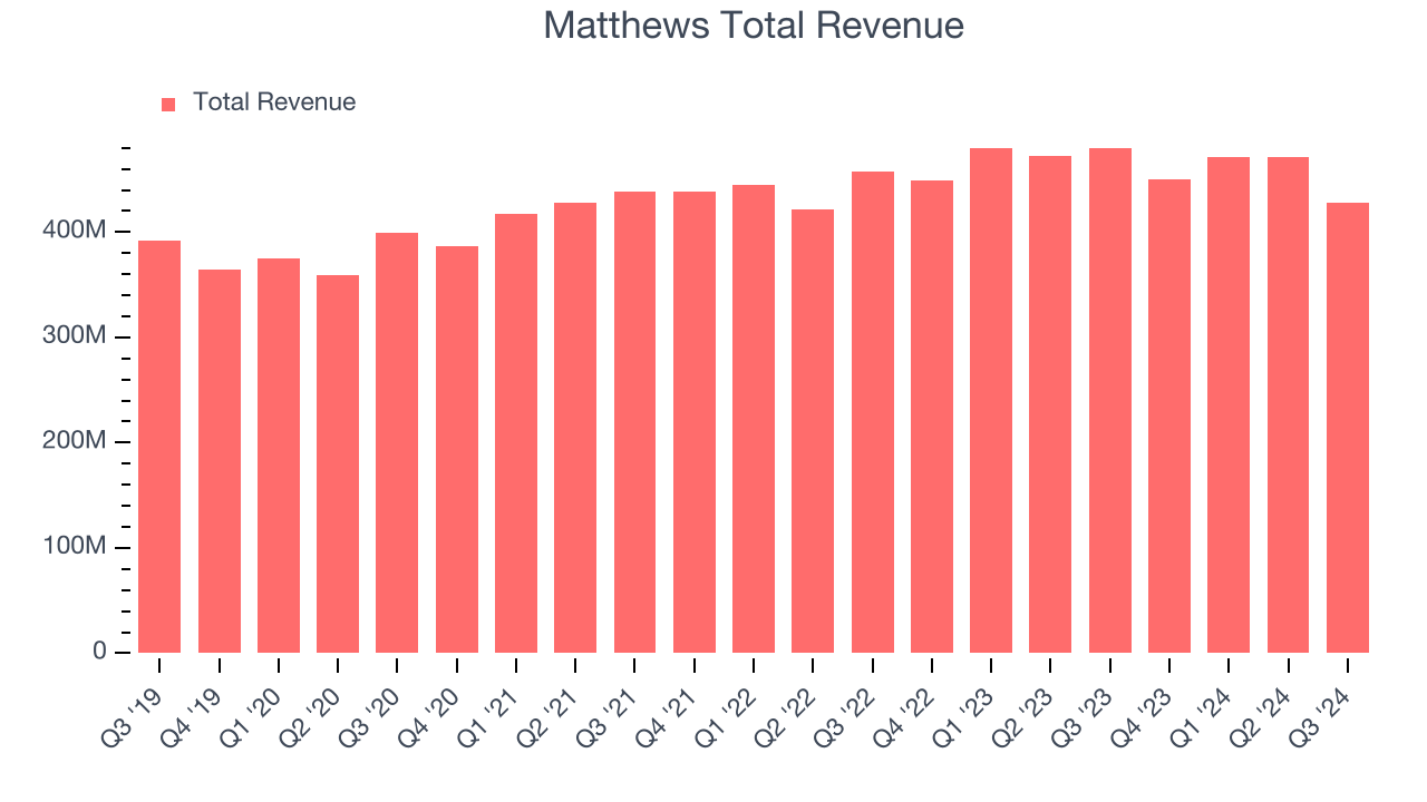 Matthews Total Revenue