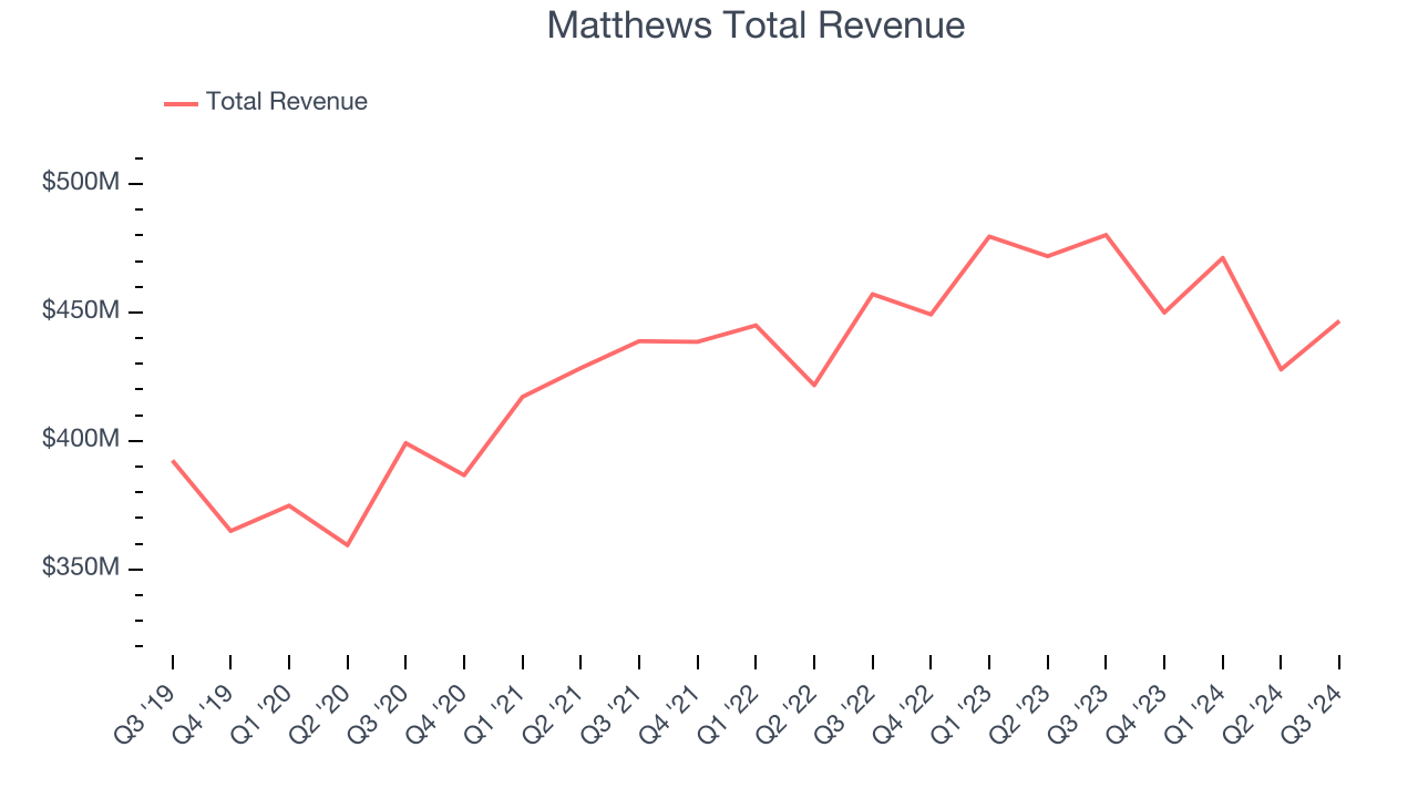 Matthews Total Revenue