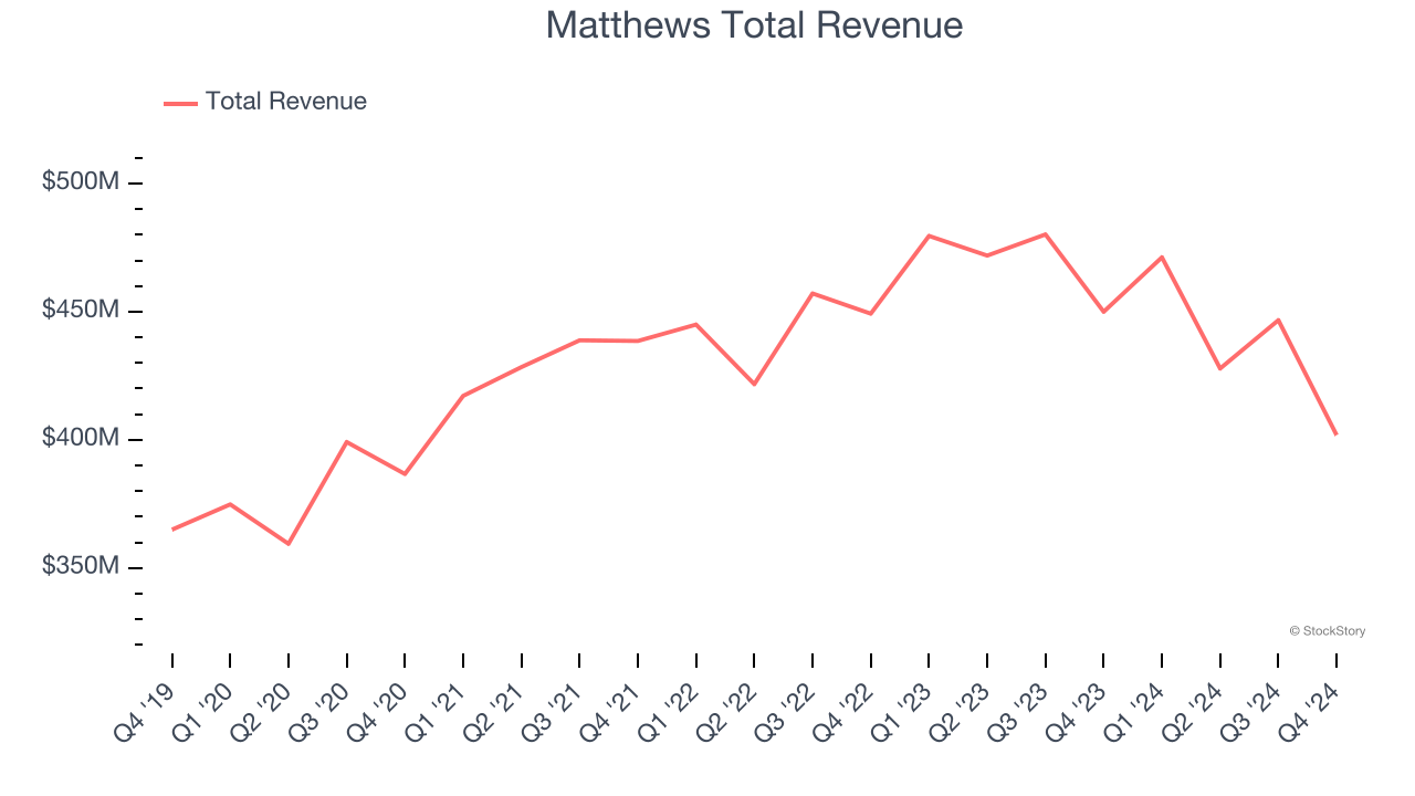 Matthews Total Revenue