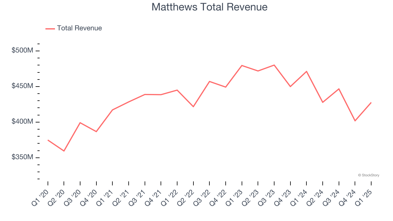 Matthews Total Revenue
