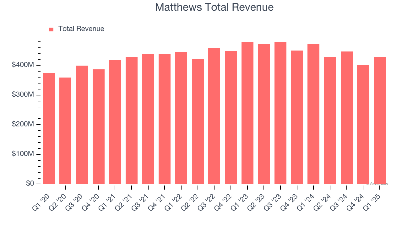 Matthews Total Revenue