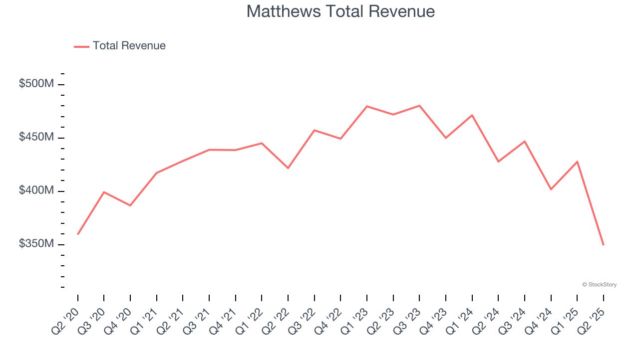 Matthews Total Revenue