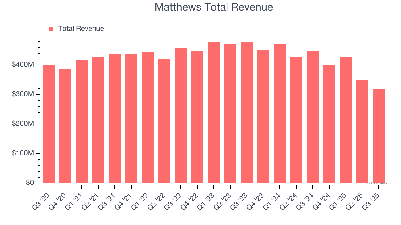 Matthews Total Revenue