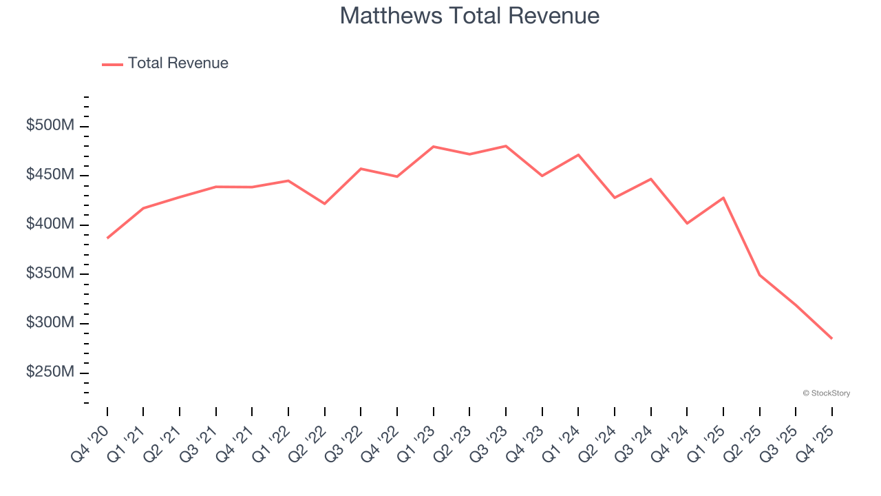 Matthews Total Revenue