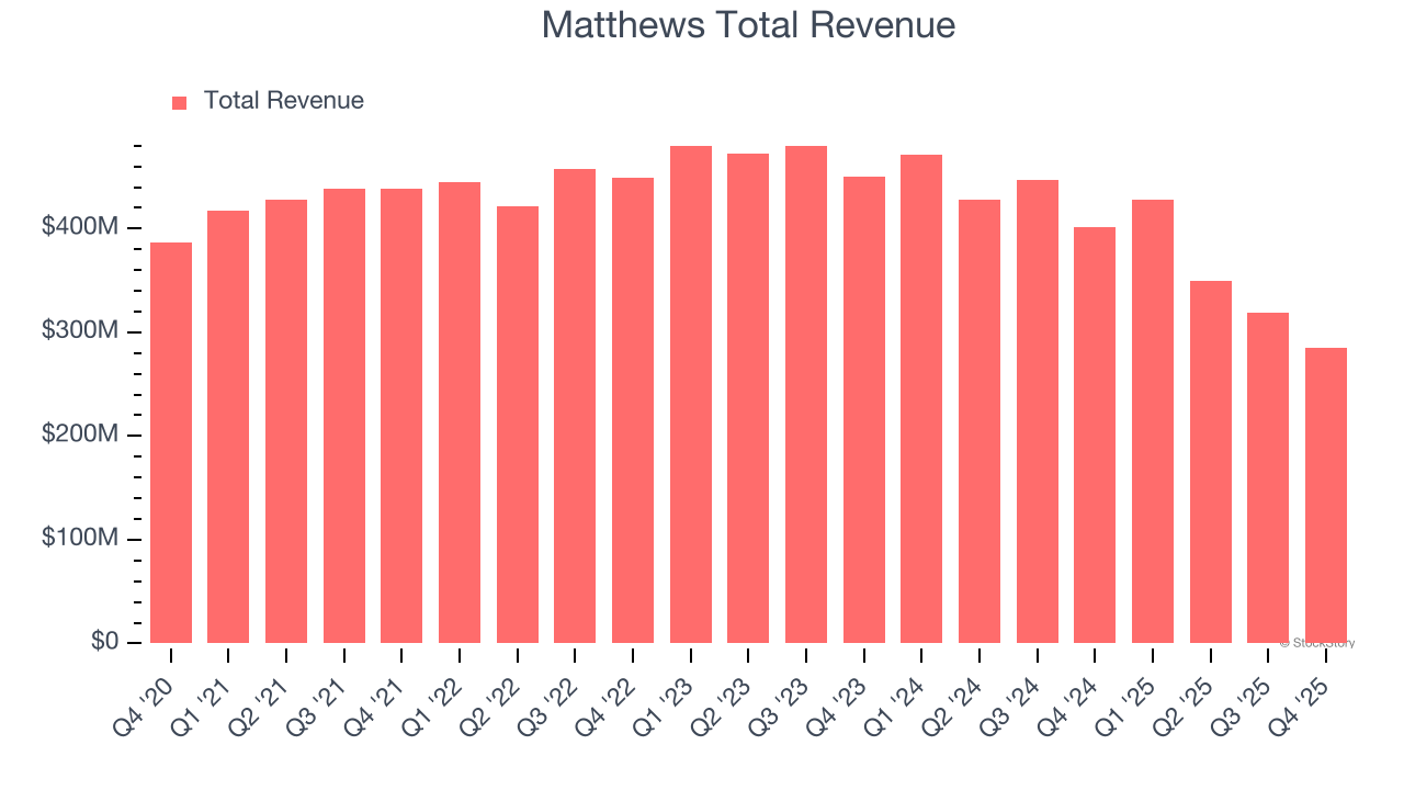 Matthews Total Revenue