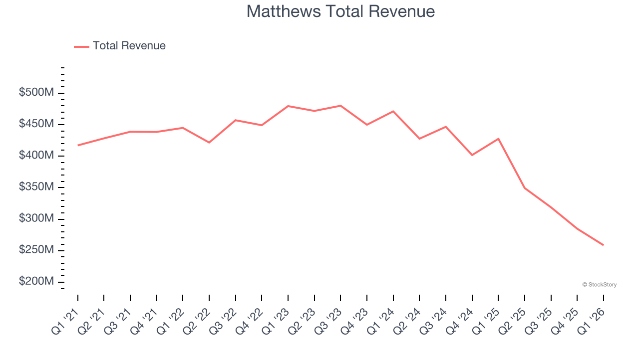 Matthews Total Revenue
