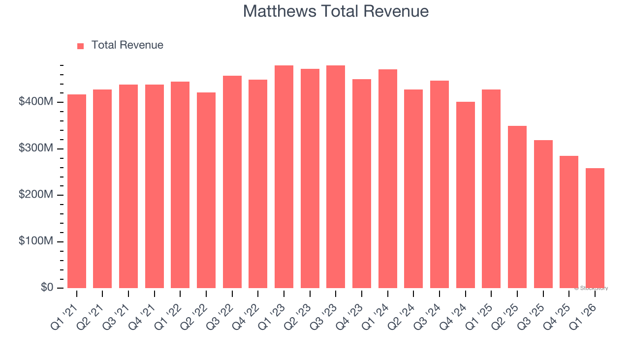 Matthews Total Revenue