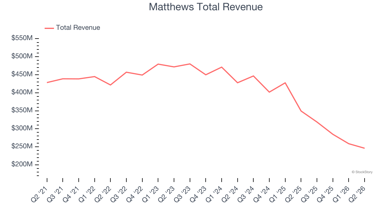 Matthews Total Revenue