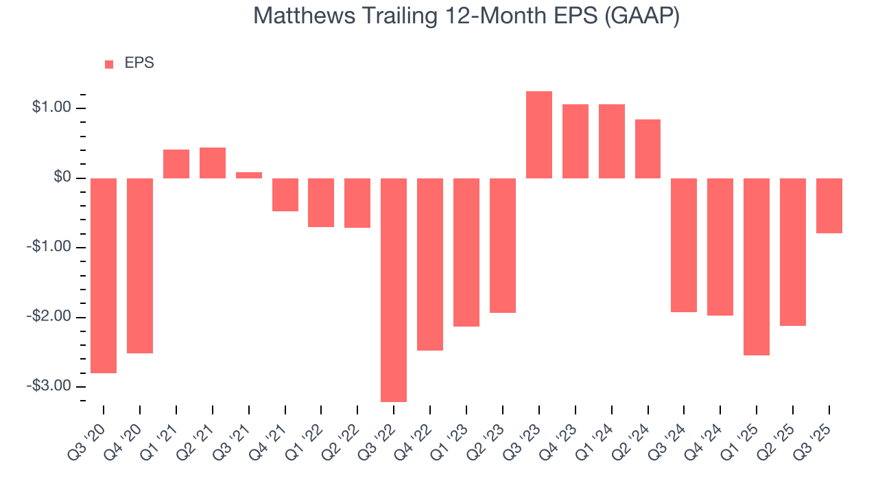 Matthews Trailing 12-Month EPS (GAAP)
