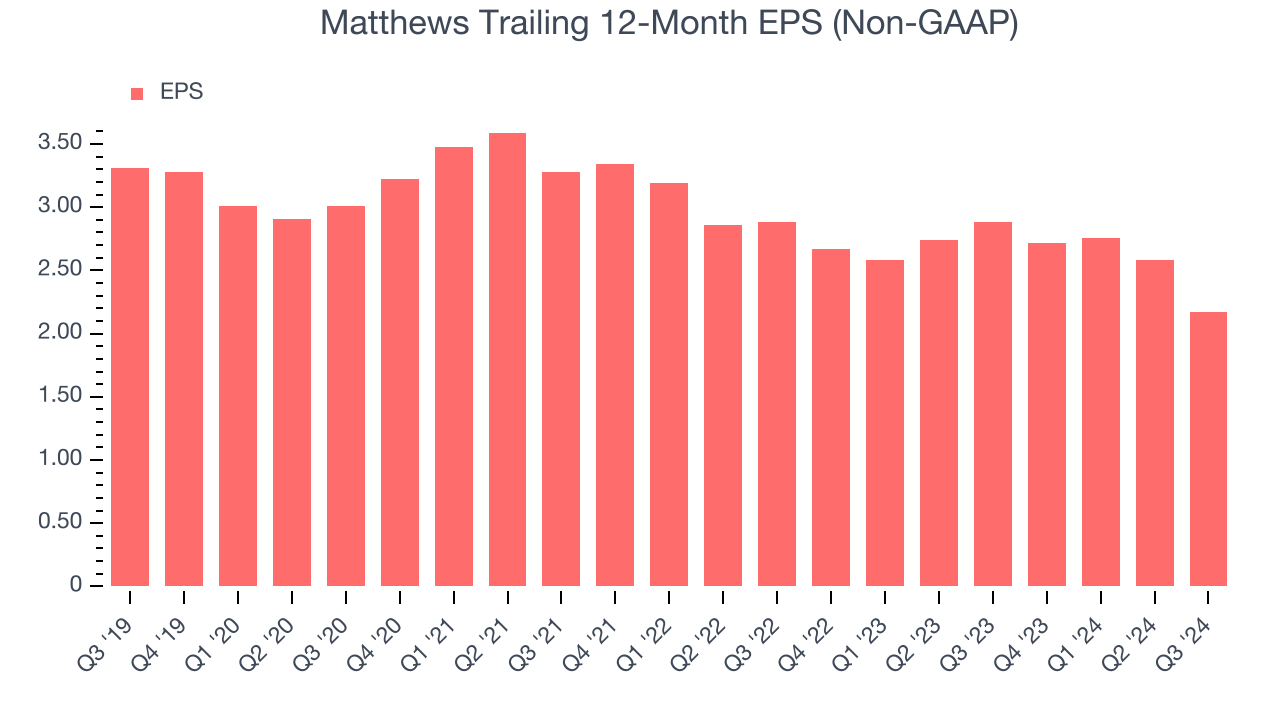 Matthews Trailing 12-Month EPS (Non-GAAP)