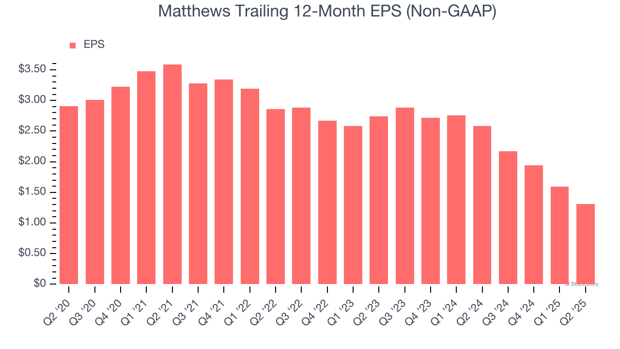 Matthews Trailing 12-Month EPS (Non-GAAP)