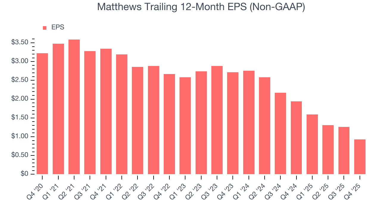 Matthews Trailing 12-Month EPS (Non-GAAP)