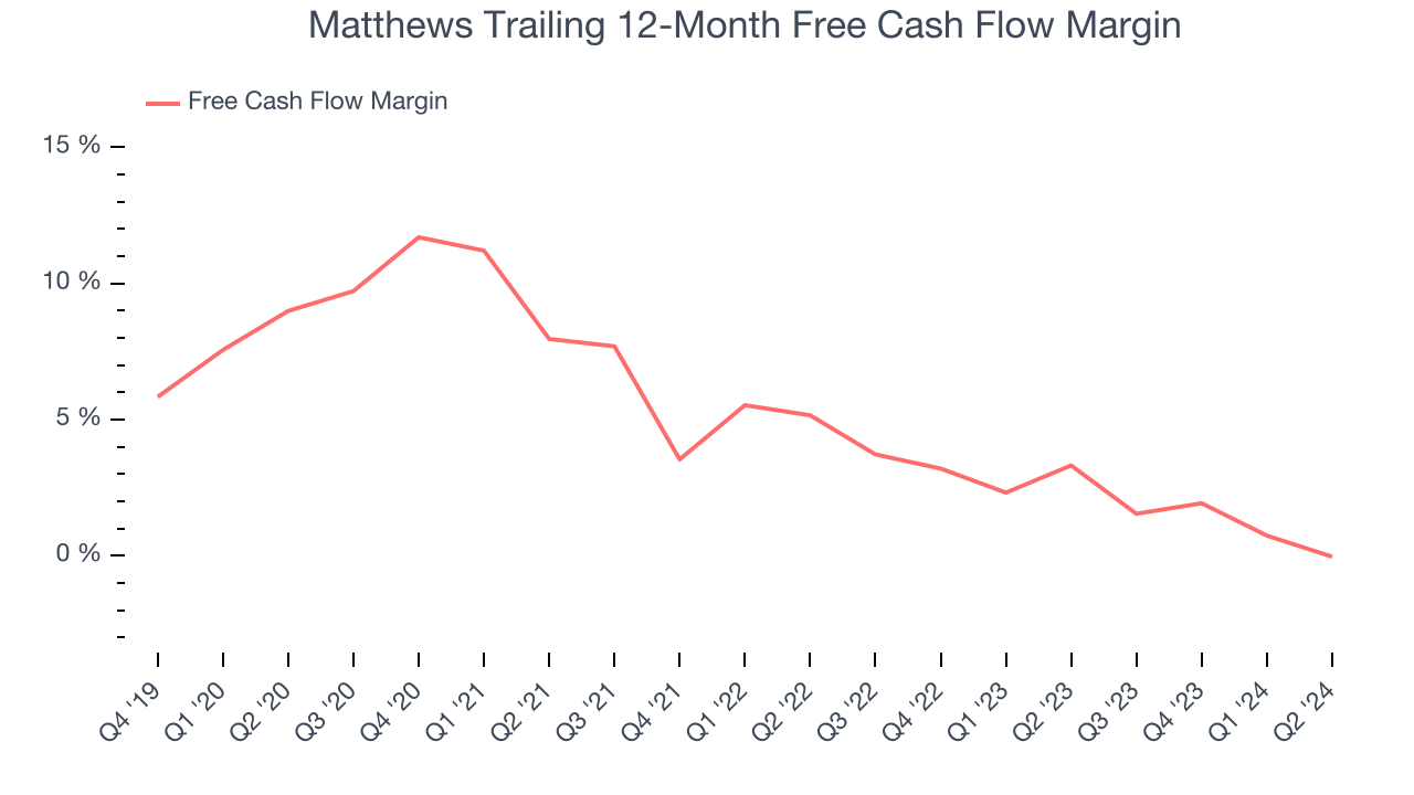 Matthews Trailing 12-Month Free Cash Flow Margin