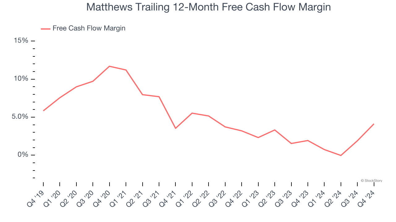 Matthews Trailing 12-Month Free Cash Flow Margin