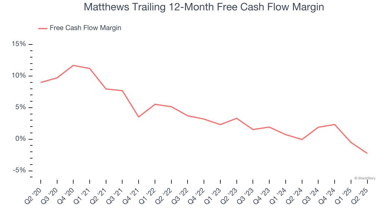 Matthews Trailing 12-Month Free Cash Flow Margin