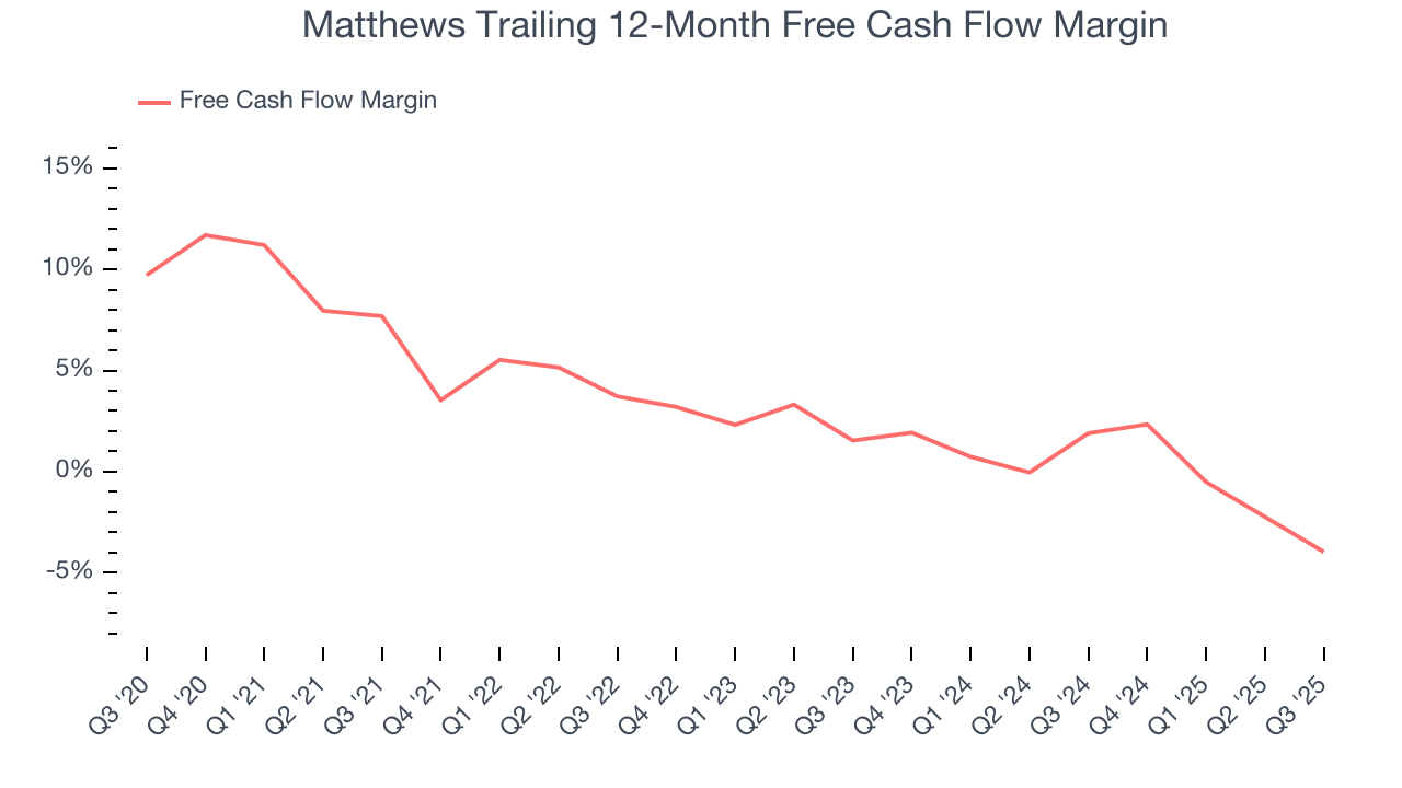 Matthews Trailing 12-Month Free Cash Flow Margin