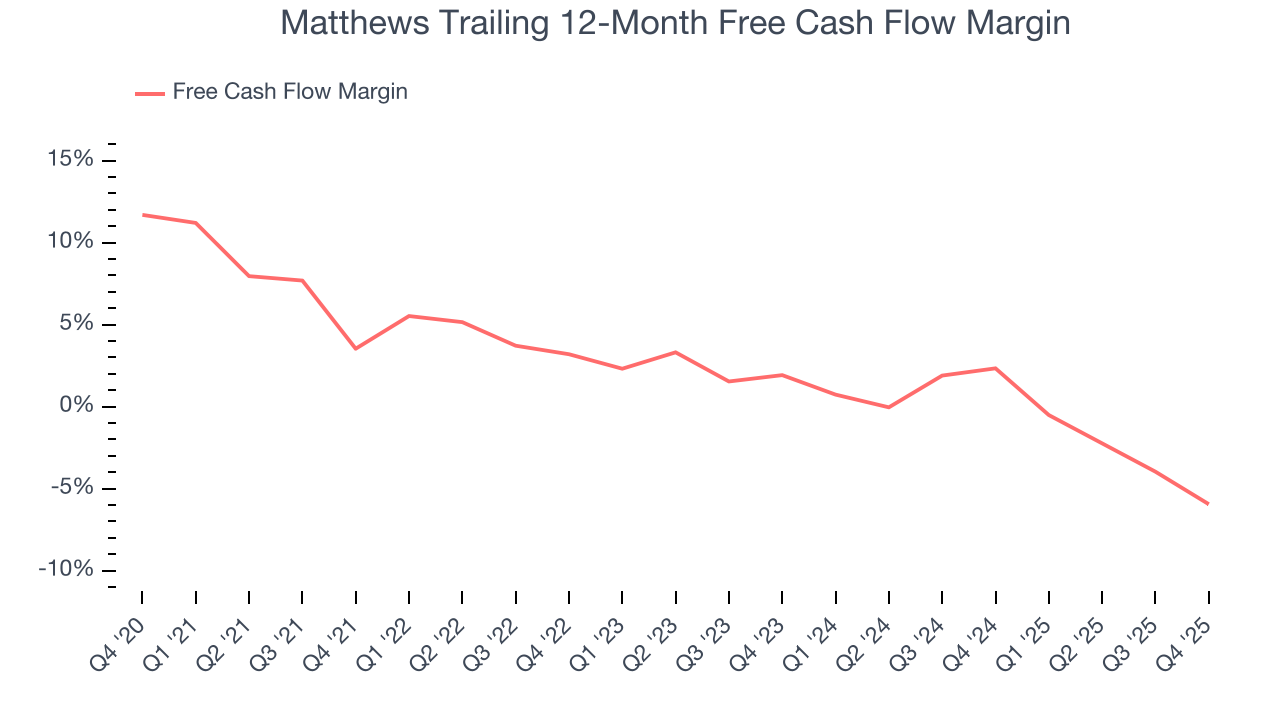 Matthews Trailing 12-Month Free Cash Flow Margin